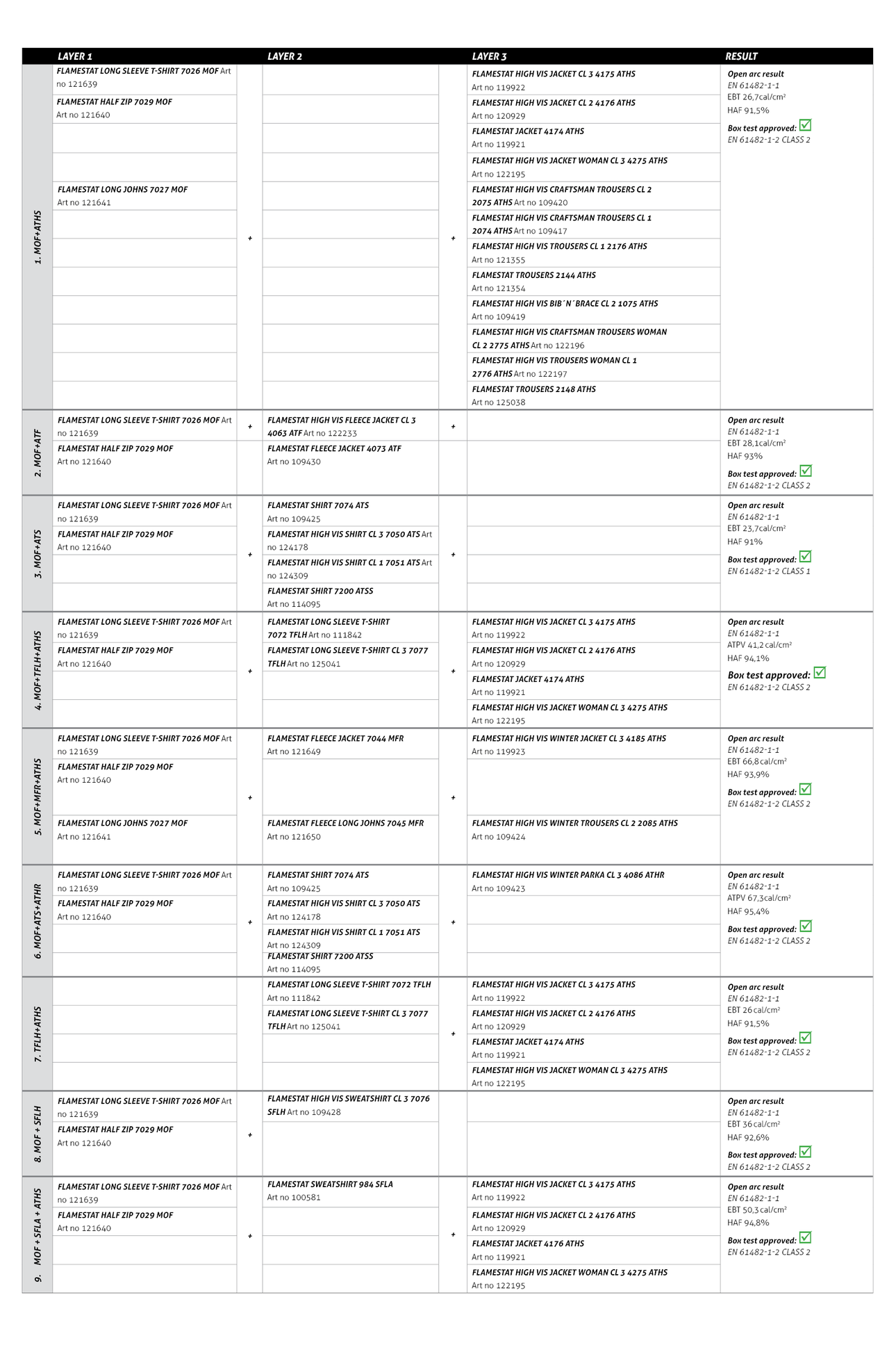 table over arc rating for specific garment combinations