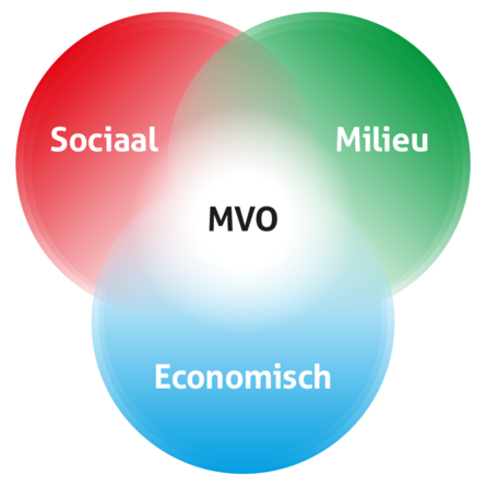 IMVO uitleg