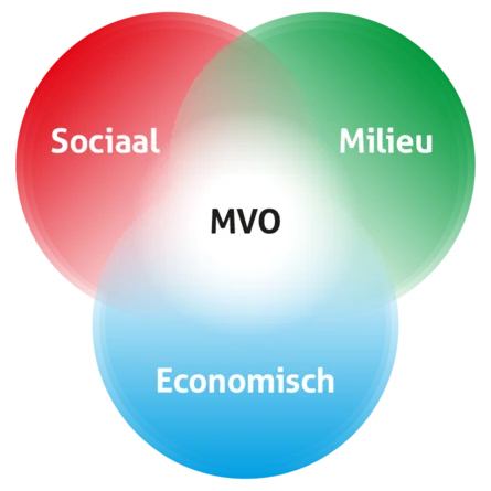 IMVO uitleg