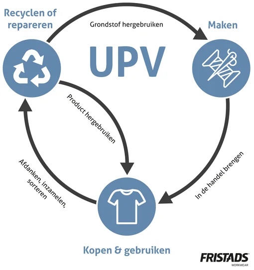 UPV, uitgebreide producenten verantwoordelijkheid Textiel - informatie hoe de cirkel van UPV Textiel loopt in Nederland.