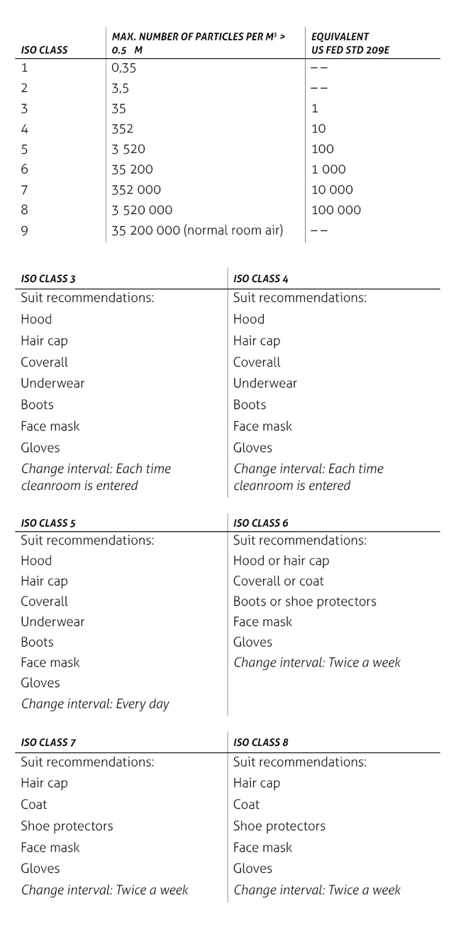 Aanbevelingen kleding voor Cleanroom - US FED STD 209E