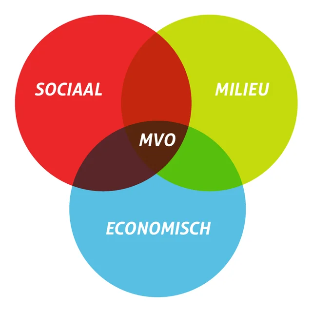IMVO uitleg