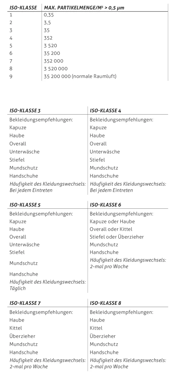 Kleidungsempfehlung für Reinräume